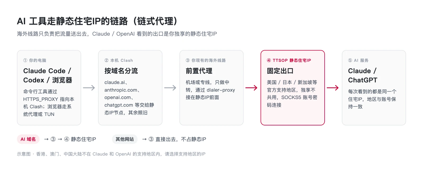 AI 工具走静态住宅IP的链路示意图