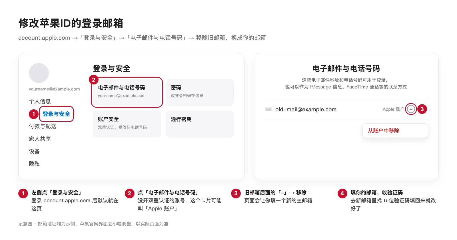 修改苹果ID登录邮箱:登录与安全 → 电子邮件与电话号码 → 移除旧邮箱 → 填新邮箱收验证码
