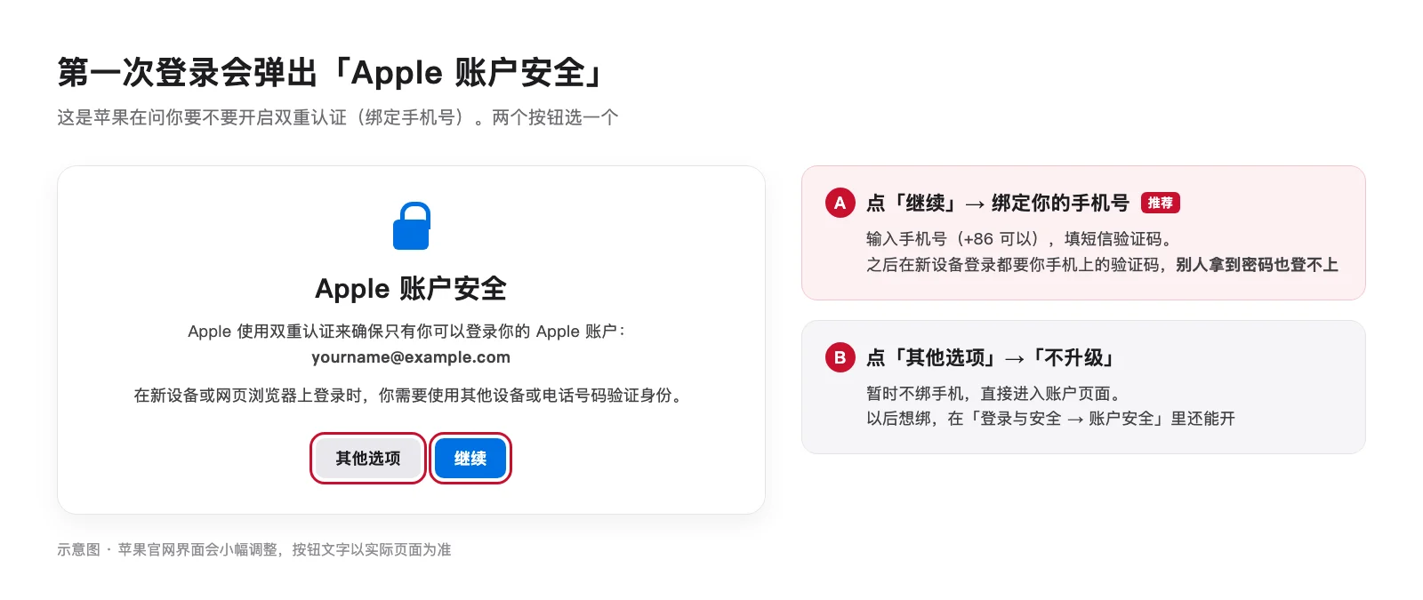 第一次登录弹出的 Apple 账户安全提示:继续=绑定手机号,其他选项=暂不绑定