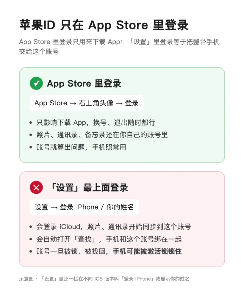 苹果ID只在 App Store 里登录:App Store 登录只影响下载 App;设置里登录会开启 iCloud 和查找