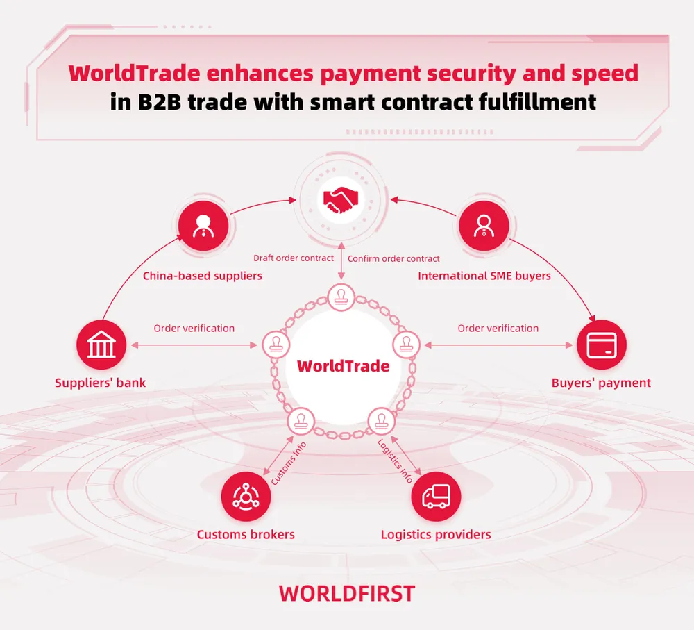 从TikTok到账户，到国内钱包：手把手教你用WorldFirst结汇PayPal收入