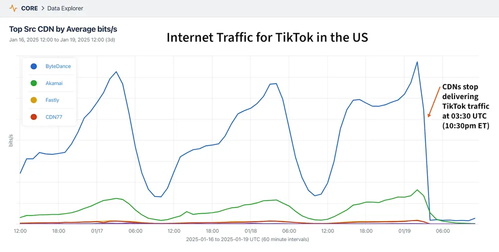 TikTok流量切换至第三方CDN：美国业务剥离的新进展